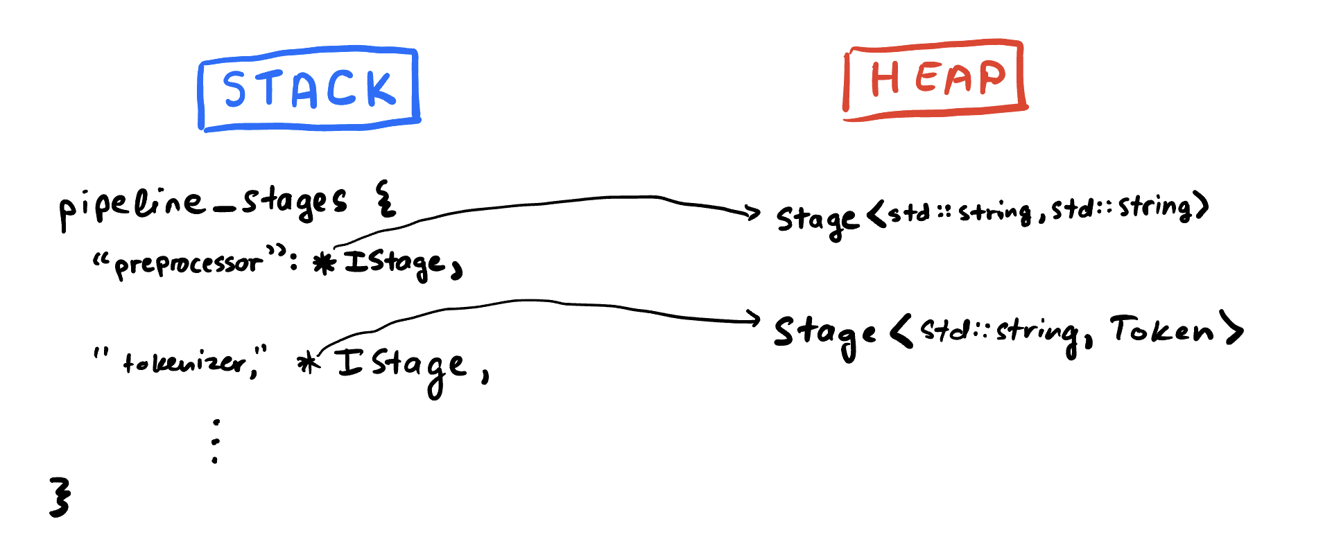 A map of StageKey to unique_ptr<IStage>, where each pointer refers to a concrete Stage<In, Out> instance on the heap
